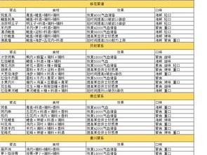 天涯明月刀手游食谱攻略宝典：烹饪大师之路必备指南