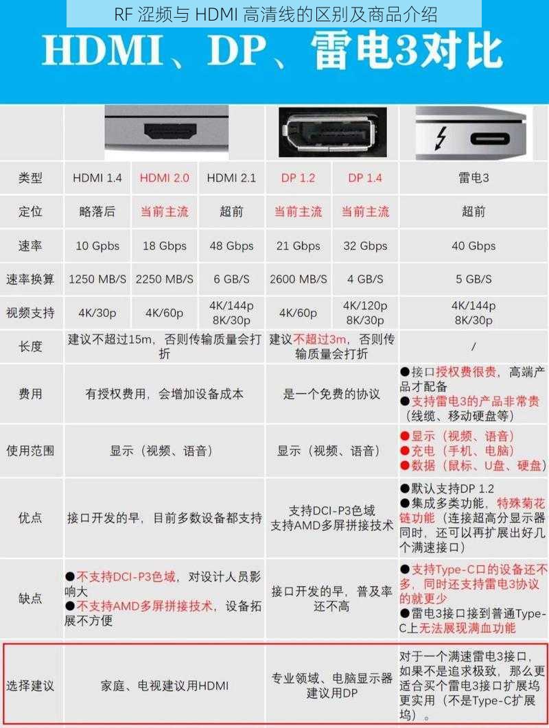 RF 涩频与 HDMI 高清线的区别及商品介绍