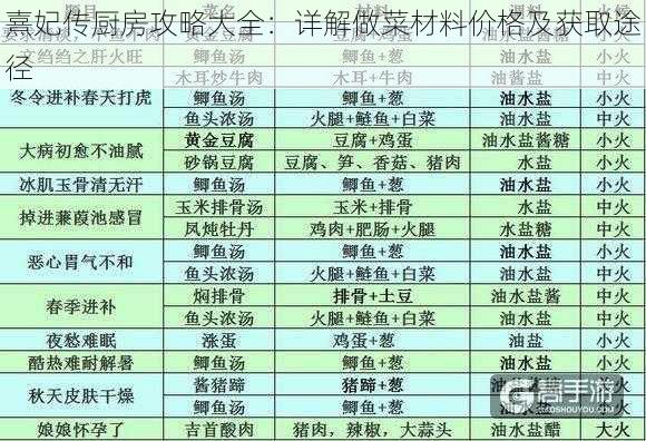 熹妃传厨房攻略大全：详解做菜材料价格及获取途径