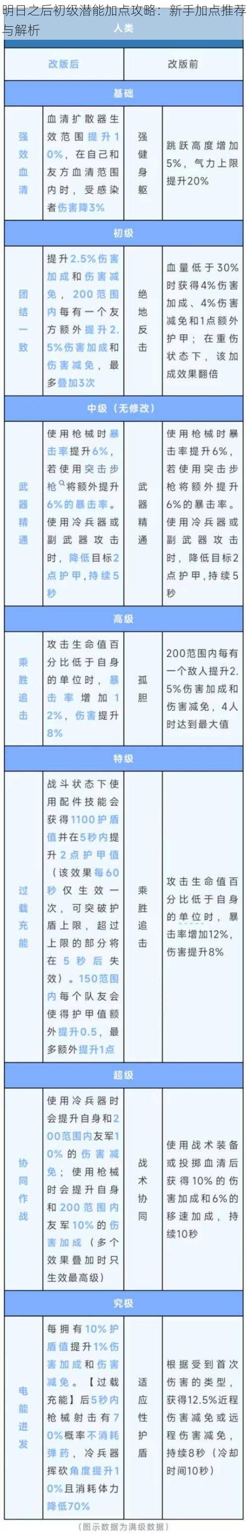 明日之后初级潜能加点攻略：新手加点推荐与解析