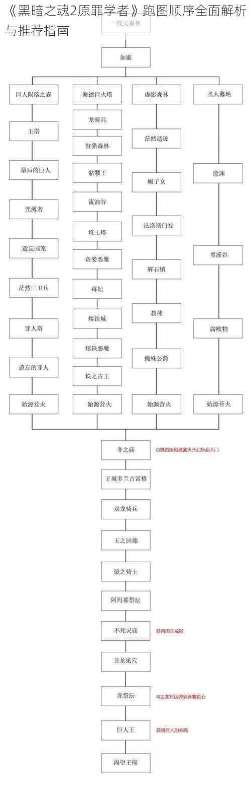 《黑暗之魂2原罪学者》跑图顺序全面解析与推荐指南