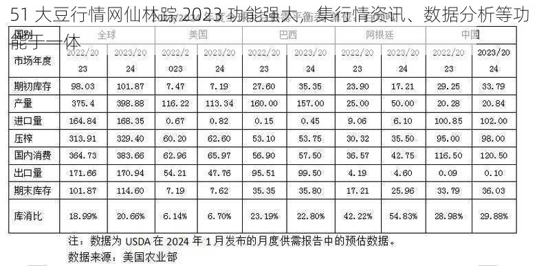 51 大豆行情网仙林踪 2023 功能强大，集行情资讯、数据分析等功能于一体