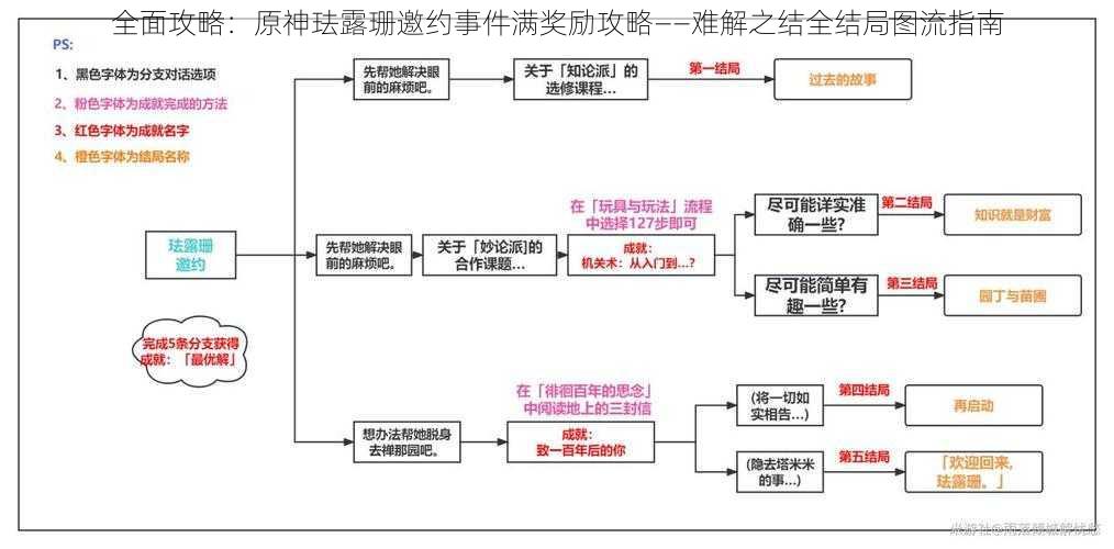 全面攻略：原神珐露珊邀约事件满奖励攻略——难解之结全结局图流指南