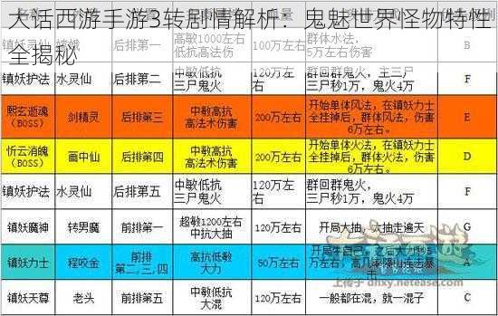 大话西游手游3转剧情解析：鬼魅世界怪物特性全揭秘