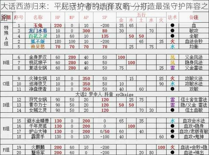 大话西游归来：平民守护者的选择攻略——打造最强守护阵容之路