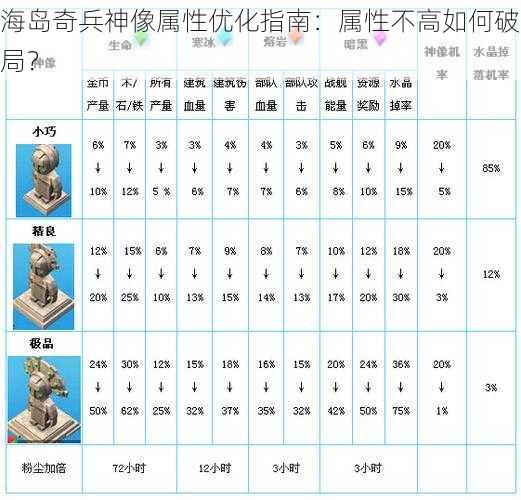 海岛奇兵神像属性优化指南：属性不高如何破局？