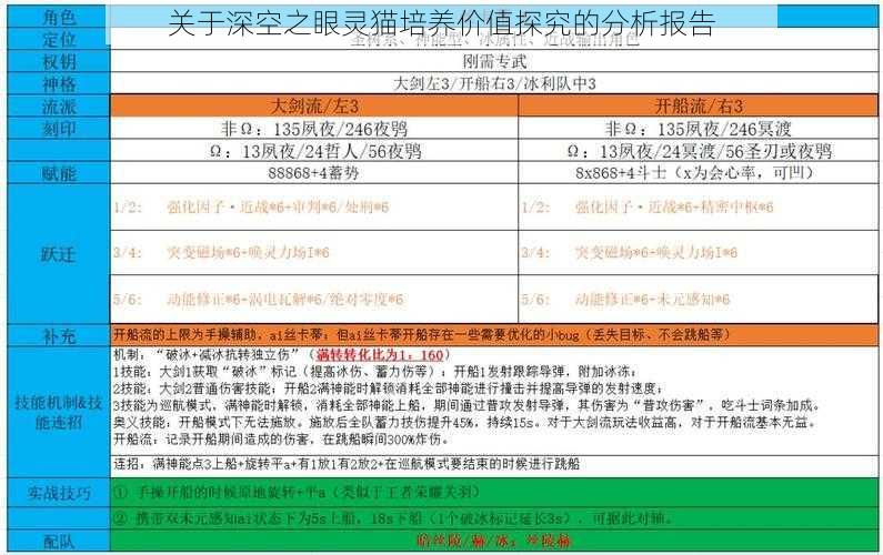 关于深空之眼灵猫培养价值探究的分析报告