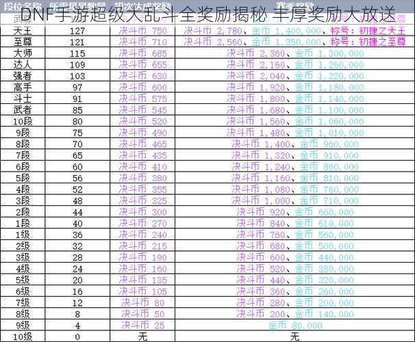 DNF手游超级大乱斗全奖励揭秘 丰厚奖励大放送