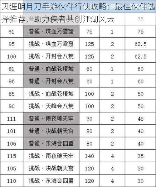 天涯明月刀手游伙伴行侠攻略：最佳伙伴选择推荐，助力侠者共创江湖风云