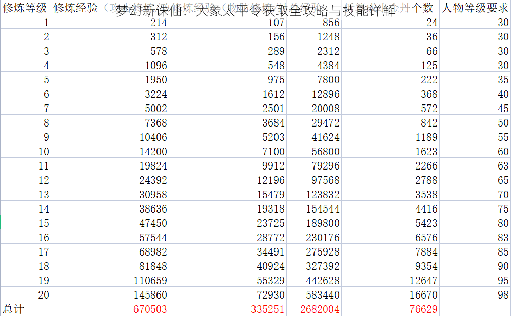 梦幻新诛仙：大象太平令获取全攻略与技能详解