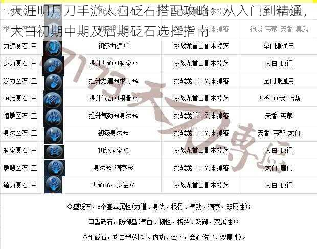 天涯明月刀手游太白砭石搭配攻略：从入门到精通，太白初期中期及后期砭石选择指南