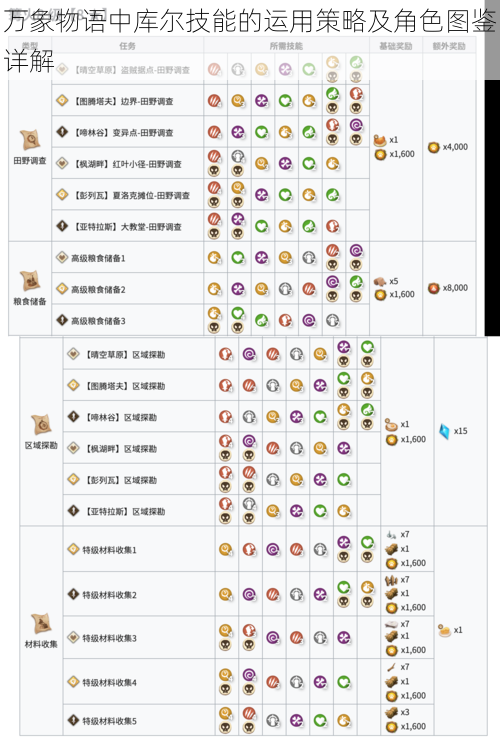 万象物语中库尔技能的运用策略及角色图鉴详解