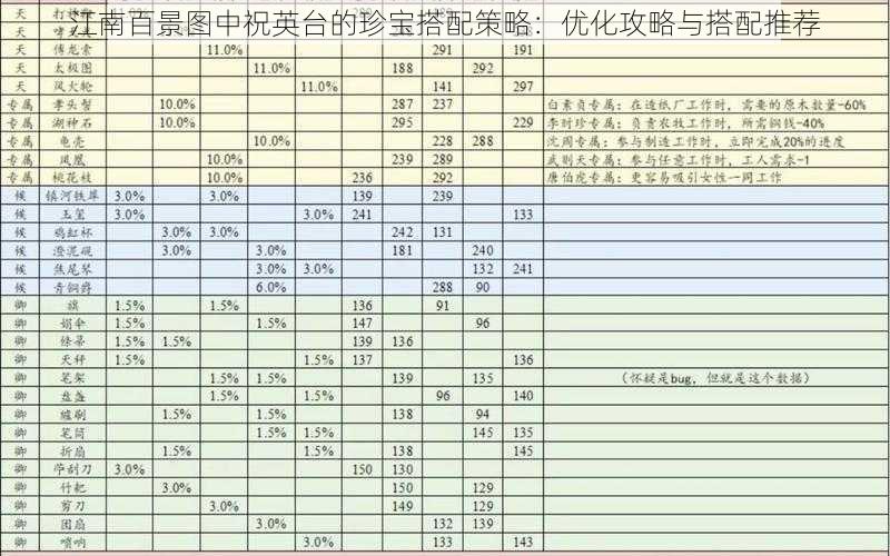 江南百景图中祝英台的珍宝搭配策略：优化攻略与搭配推荐